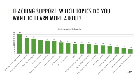 Image of bar graph. Header describes the question: Teaching Support: Which topics do you want to learn more about? Graph title: Pedagogical Interests. The bar graph shows the number of respondents who selected that they want to learn more about each topic. The graph shows (from left to right) that 46 selected enhancing student engagement, 37 selected developing effective assessments, 35 selected emerging technologies, 32 selected inclusive teaching, 30 selected Truth and Reconciliation in education, 29 sele