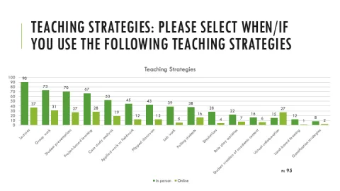 : Image of bar graph. Header describes the question: Teaching Strategies: please select when/if you use the following teaching strategies. Graph title: Teaching Strategies. Bar graph (from left to right) shows that 90 respondents selected lectures in person, 37 selected lectures online, 73 selected group work in person, 31 selected group work online, 70 selected student presentations in person, 27 selected student presentation online, 67 selected project-based learning in person, 28 project-based learning online, 53 selected case study analysis in person, 19 selected case study analysis online, 45 selected applied work or field work in person, 12 selected applied work or field work online, 43 selected flipped classroom in person, 12 selected flipped classroom online, 39 selected lab work in person, 5 selected lab work online, 38 selected polling students in person, 16 selected polling students online, 28 selected simulations in person, 4 selected simulations online, 22 selected role play activities in person, 7 selected role play activities online, 16 selected student creation of academic resources in person and 6 selected student creation of academic resources online, 15 selected virtual collaboration in person, 27 selected virtual collaboration online, 12 selected land-based learning in person, 1 selected land based learning online, 8 selected gamification strategies in person, and 2 selected gamification strategies online. This question had a sample size of 95.