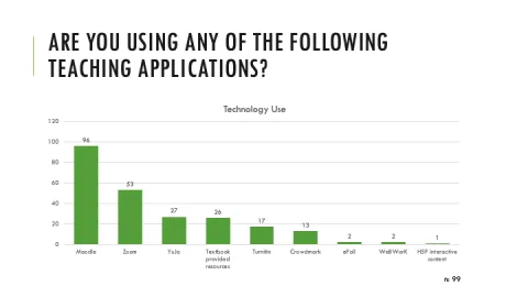 Image of a bar graph. Header describes the question: Are you using any of the following teaching applications? Graph title: Technology use. The graph shows (from left to right) that 96 respondents selected Moodle, 53 selected Zoom, 27 selected YuJa, 26 selected textbook-provided resources, 17 selected Turnitin, 13 selected Crowdmark, 2 selected ePoll, 2 selected WeBWorK, and 1 selected H5P interactive content. This question had a sample size of 99. 