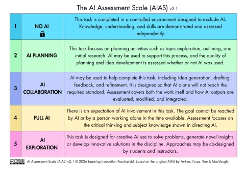 AI Assessment Scale - A five-level framework that helps educators decide what role AI should play in an assessment task, and redesign the task so that decision holds up in practice.