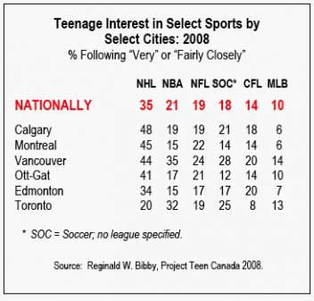 PTC #2 TEENAGE INTEREST IN PRO SPORTS.doc.pdf